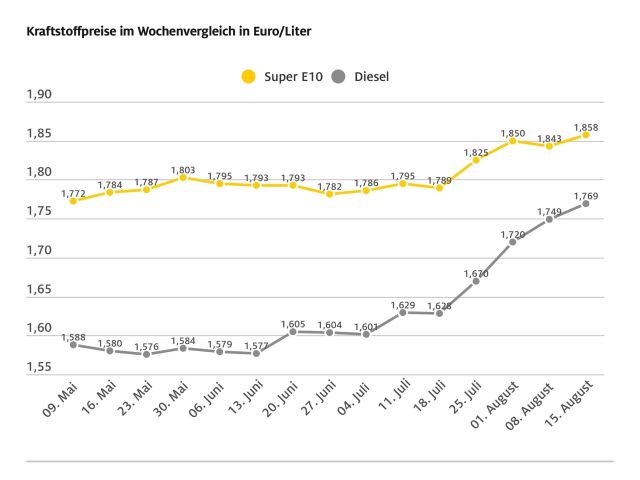 Tanken erneut teurer - Bild 1