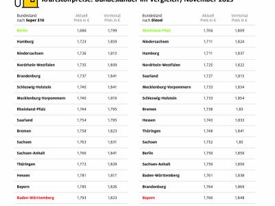 In Süddeutschland ist Tanken am teuersten