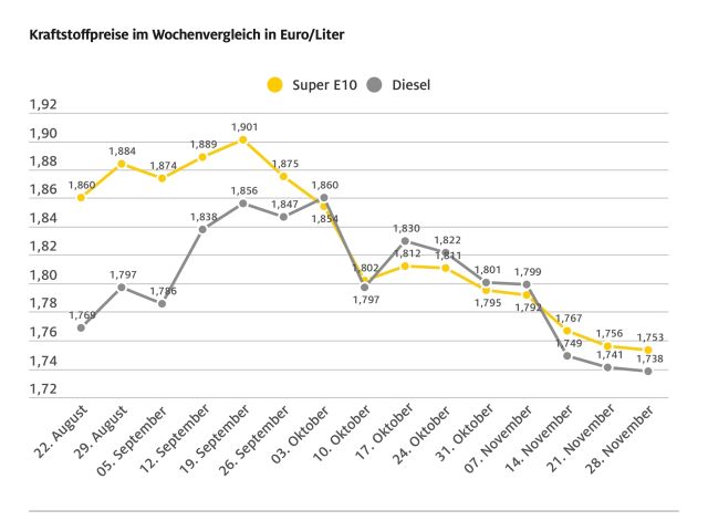 Kaum Bewegung bei den Spritpreisen - Bild 1