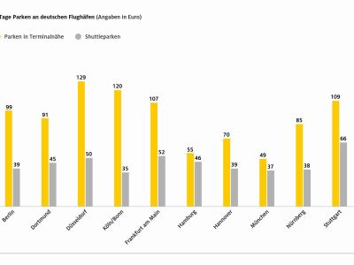 Parken an Flughäfen: Fahrt mit ÖPNV meistens günstiger