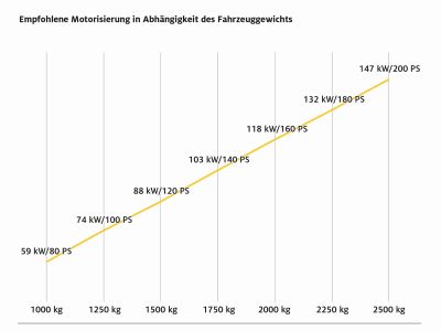 Wieviel PS braucht es?