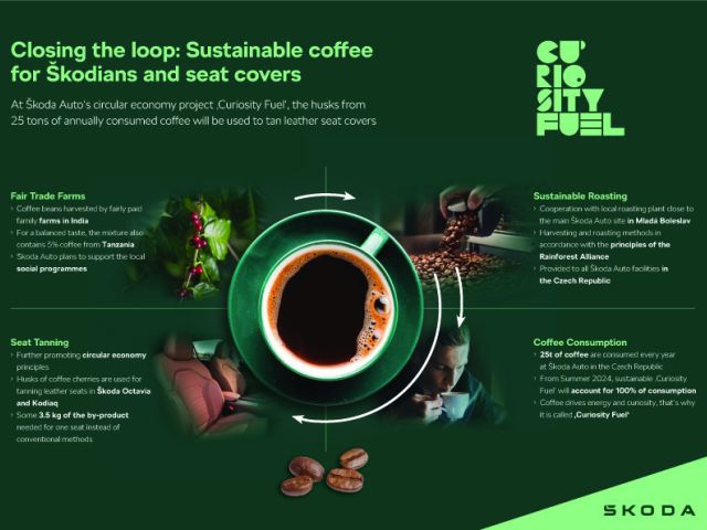 Skoda versorgt tschechische Standorte mit eigenem Öko-Kaffee - Bild 1