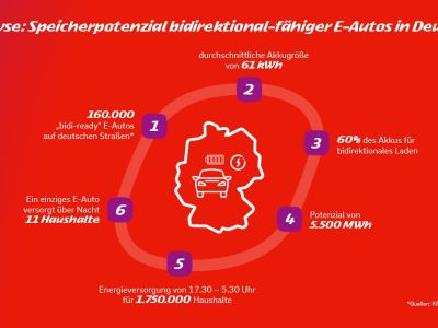 Bidirektional ladende Autos haben schon jetzt enormes Potenzial