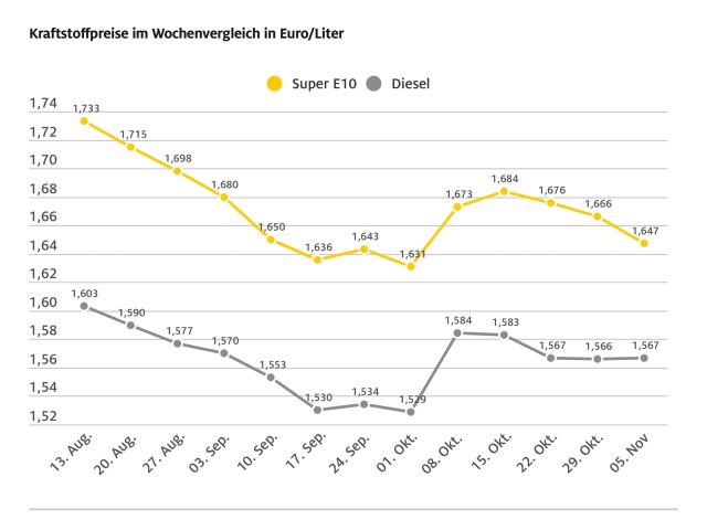 Der Benzinpreis gibt deutlich nach - Bild 1