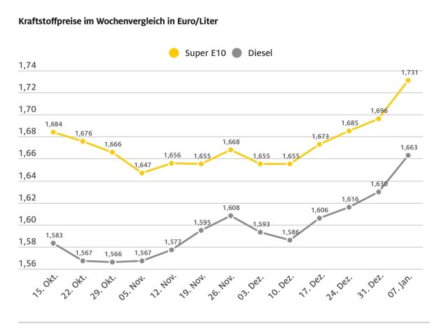 Teurer Jahresauftakt an der Tankstelle - Bild 1