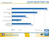 Licht-Sicht-Test 2025:  Mehr als jeder vierte Pkw fällt auf   - Bild 3