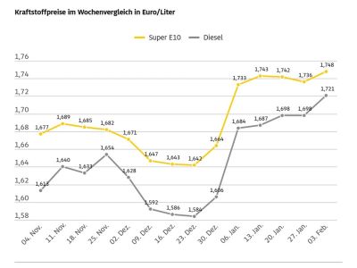 Tanken erneut teurer