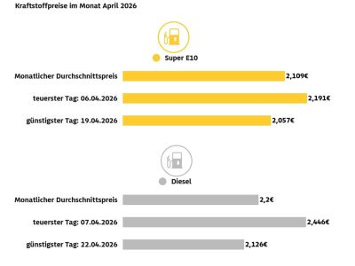Noch nie war Tanken so teuer