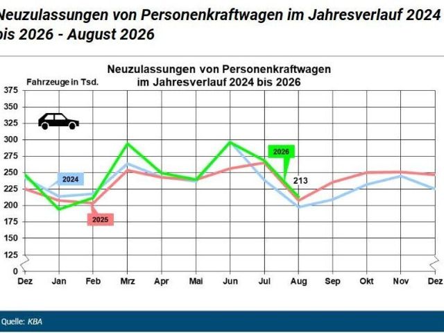 Kohlendioxidemissionen sanken um fast ein Fünftel - Bild 1