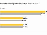 Über 45.000 Staus in den Sommerferien - Bild 4