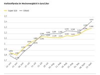 Die Spritpreise kennen nur eine Richtung
