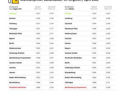 Kraftstoffpreise bundesweit wieder unter zwei Euro
