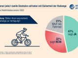 Jeder Dritte wünscht sich bessere ÖPNV-Anbindung - Bild 4