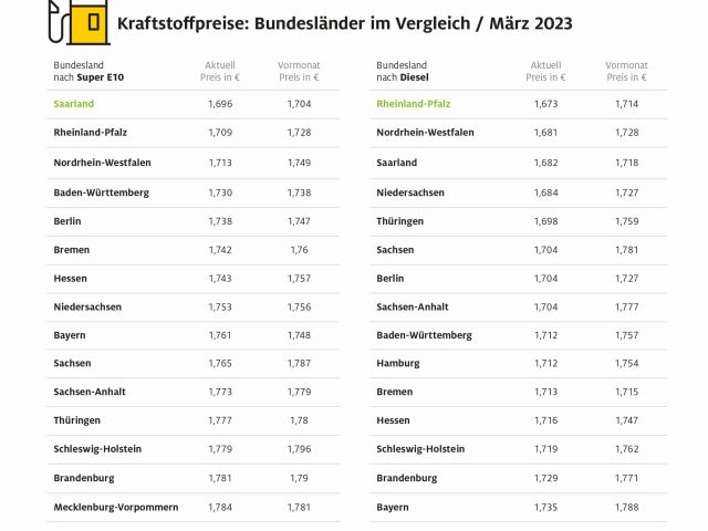 Im Norden ist Sprit am teuersten - Bild 1