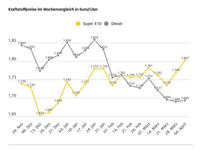 Benzin im Schnitt wieder bei über 1,80 Euro 