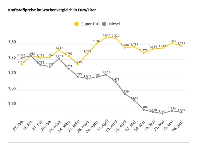 Kraftstoffpreise sind leicht gesunken - Bild 1
