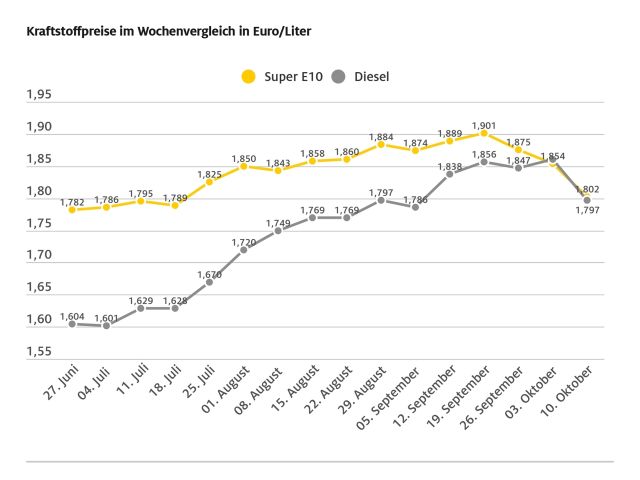 Kraftstoffpreise sind deutlich gesunken - Bild 1