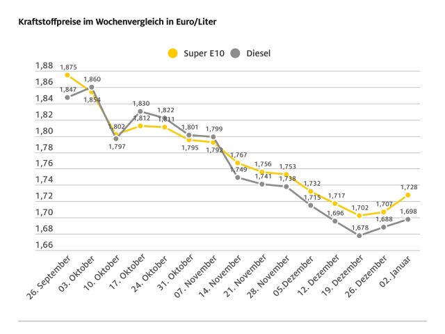 Die Kraftstoffpreise ziehen nur leicht an - Bild 1