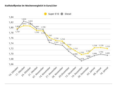 Die Spritpreise geben ein wenig nach