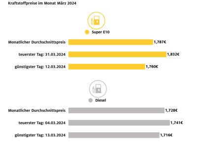 Benzin fast drei Cent teurer als im Februar