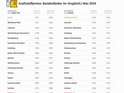Kraftstoffpreise: Je nach Bundesland bis zu sieben Cent Unterschied