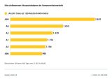 Sommerstaus reichten fünf Mal um die Erde - Bild 4