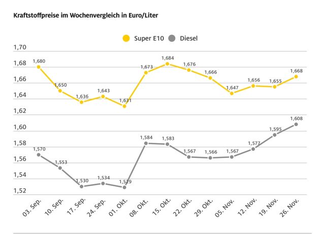 Die Spritpreise ziehen an - Bild 1
