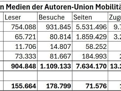 Zahl der Leser seit Januar verdreifacht - Bild 1