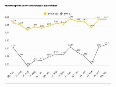 Diesel verteuert sich gegenüber der Vorwoche leicht
