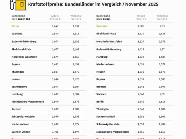 Benzin ist in Berlin am billigsten, Diesel im Saarland - Bild 1