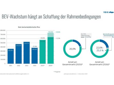 Elektroauto-Förderung könnte den Markt leicht beflügeln