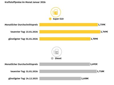 Tanken ist erheblich teurer geworden
