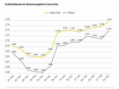 Kraftstoffpreise so hoch wie zuletzt 2024
