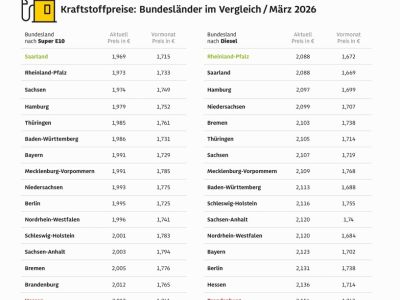 Im Südwesten ist der Sprit am günstigsten