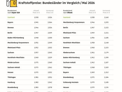 Saarländer tanken am günstigsten