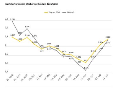 Kraftstoffpreise schießen wieder in die Höhe