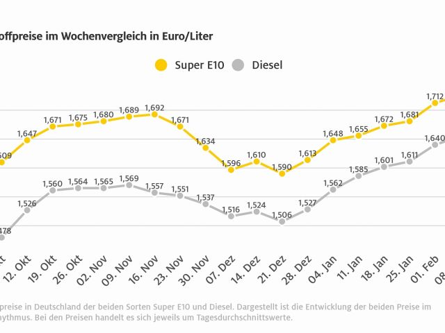 Kraftstoffpreise: Kein Ende in Sicht - Bild 1