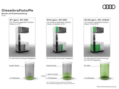Audi-Diesel sollen auch nach 2033 klimafreundlich fahren