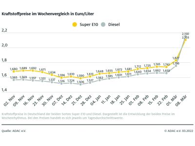Diesel fast 40 Cent teurer als vor einer Woche