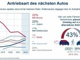 Forsa Autostudie 2022: Die Elektro-Euphorie bröckelt - Bild 2