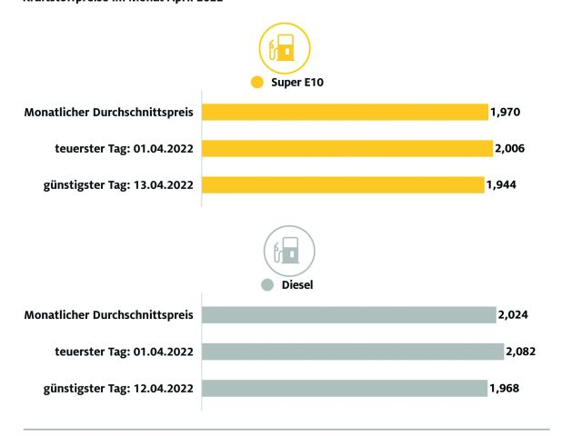 Kraftstoffpreise fallen, bleiben aber sehr hoch - Bild 1