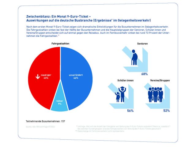 Neun-Euro-Ticket: Massive Verluste bei Fern- und Reisebussen - Bild 1