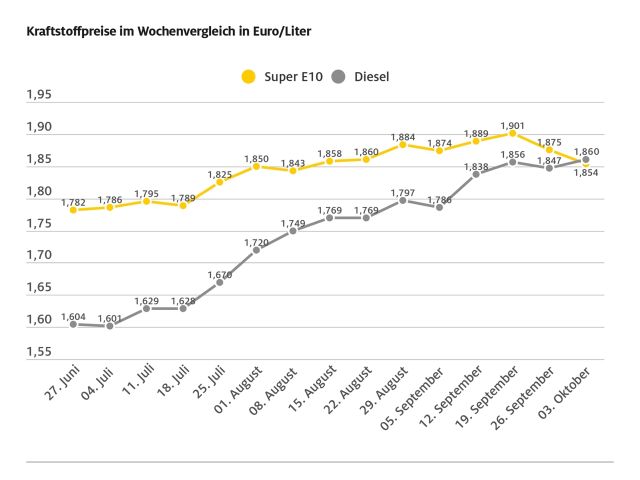 Diesel erstmals wieder teurer als Benzin - Bild 1
