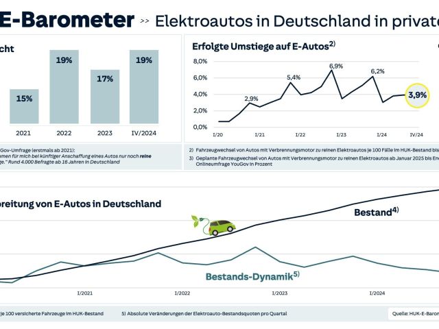 Elektroauto: Mit der eigenen Erfahrung wächst die Kaufbereitschaft - Bild 1