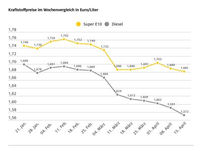 Die Spritpreise geben zwar weiter nach, aber ...