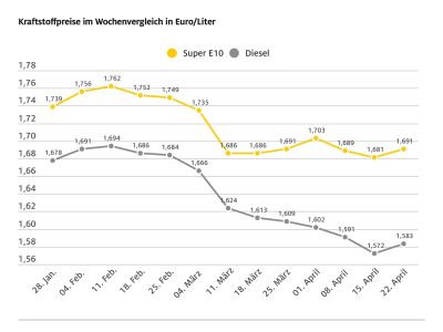 Tanken wird wieder teurer