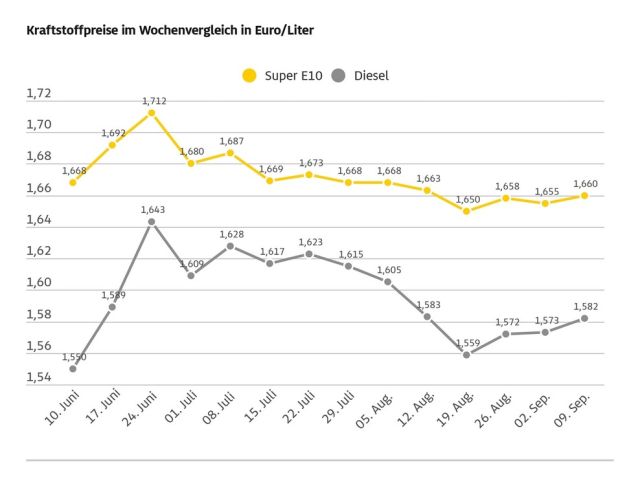 Tanken wieder etwas teurer - Bild 1