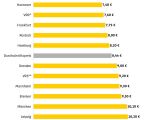 ÖPNV-Preise: Monatstickets verlieren gegen Deutschlandticket - Bild 4