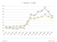 Diesel-Preise im freien Fall: Tanken wird spürbar günstiger