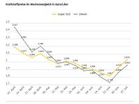 Die Kraftstoffpreise steigen wieder kräftig